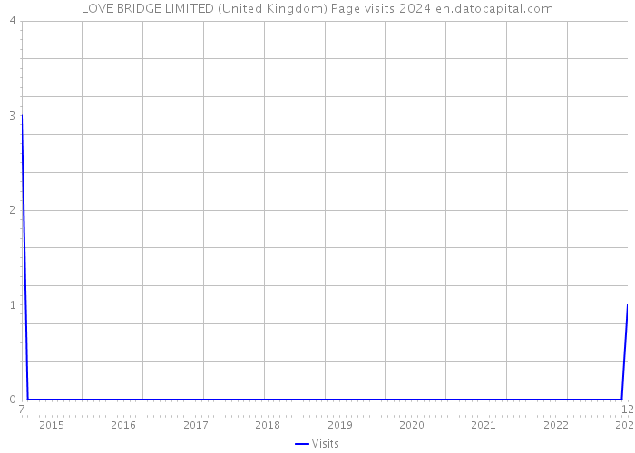 LOVE BRIDGE LIMITED (United Kingdom) Page visits 2024 