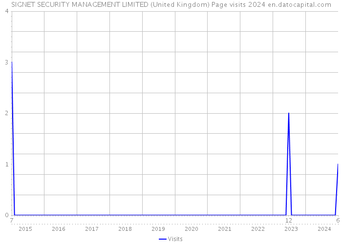 SIGNET SECURITY MANAGEMENT LIMITED (United Kingdom) Page visits 2024 
