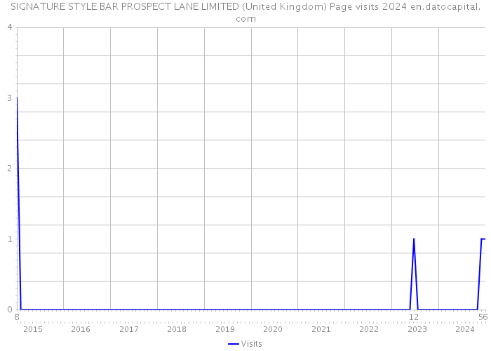 SIGNATURE STYLE BAR PROSPECT LANE LIMITED (United Kingdom) Page visits 2024 