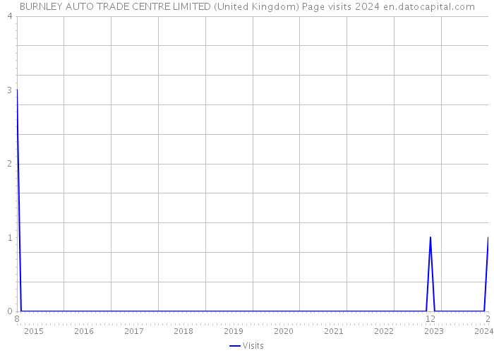 BURNLEY AUTO TRADE CENTRE LIMITED (United Kingdom) Page visits 2024 