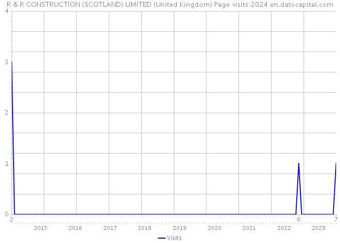 R & R CONSTRUCTION (SCOTLAND) LIMITED (United Kingdom) Page visits 2024 