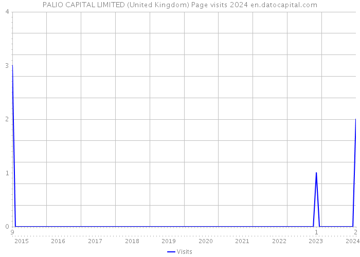 PALIO CAPITAL LIMITED (United Kingdom) Page visits 2024 