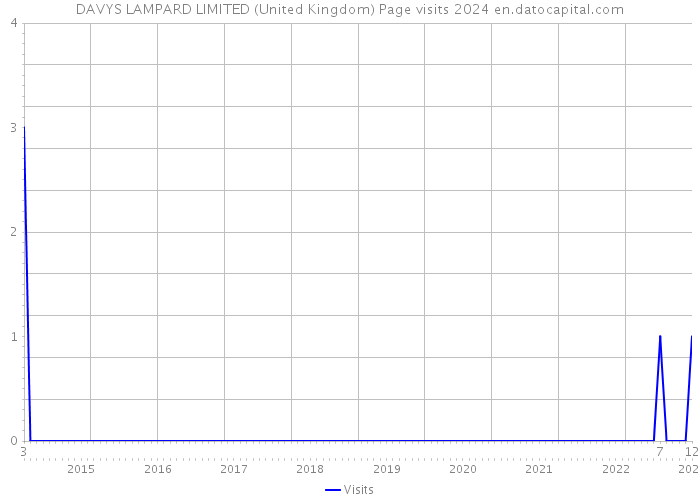 DAVYS LAMPARD LIMITED (United Kingdom) Page visits 2024 