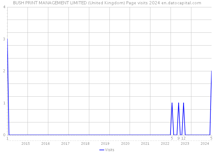 BUSH PRINT MANAGEMENT LIMITED (United Kingdom) Page visits 2024 