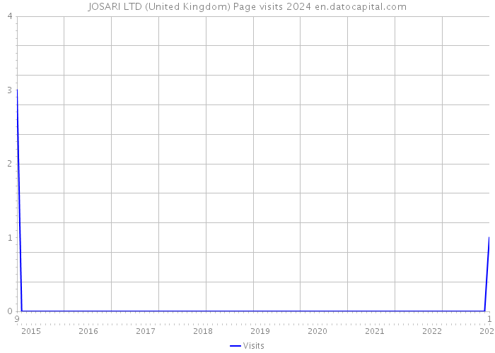 JOSARI LTD (United Kingdom) Page visits 2024 