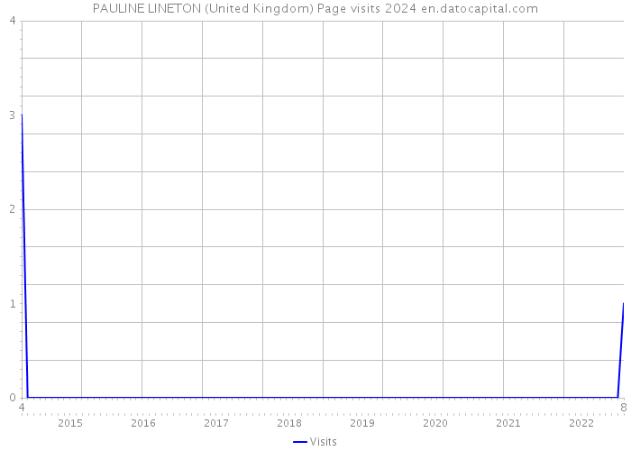 PAULINE LINETON (United Kingdom) Page visits 2024 