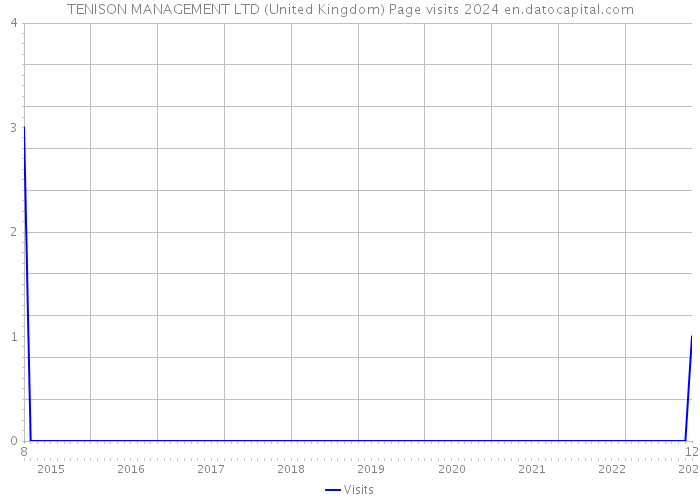 TENISON MANAGEMENT LTD (United Kingdom) Page visits 2024 