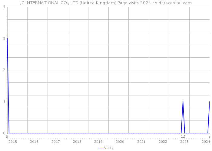 JG INTERNATIONAL CO., LTD (United Kingdom) Page visits 2024 