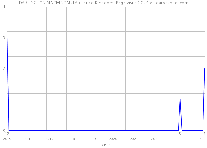 DARLINGTON MACHINGAUTA (United Kingdom) Page visits 2024 