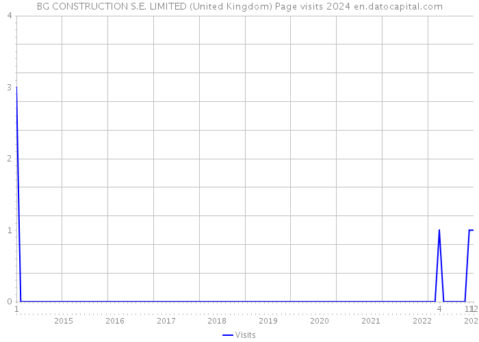 BG CONSTRUCTION S.E. LIMITED (United Kingdom) Page visits 2024 