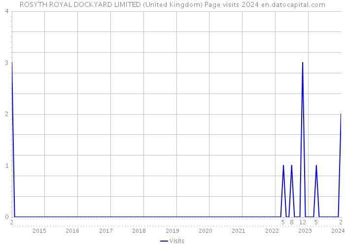 ROSYTH ROYAL DOCKYARD LIMITED (United Kingdom) Page visits 2024 