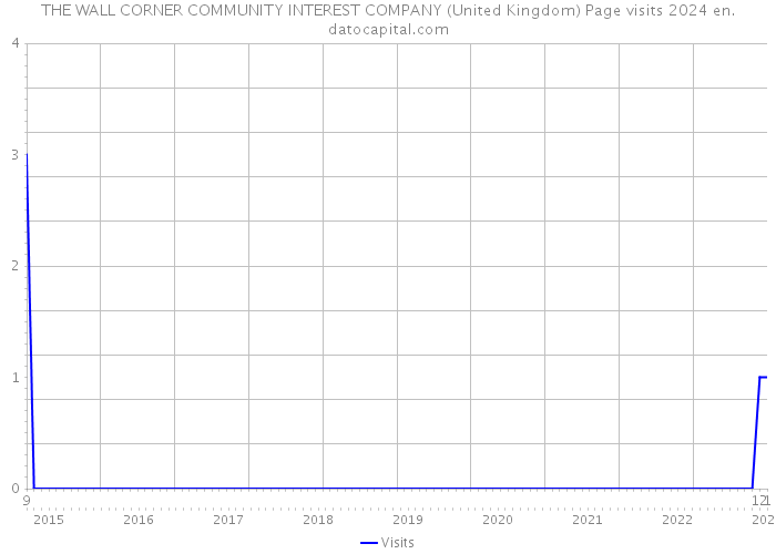 THE WALL CORNER COMMUNITY INTEREST COMPANY (United Kingdom) Page visits 2024 