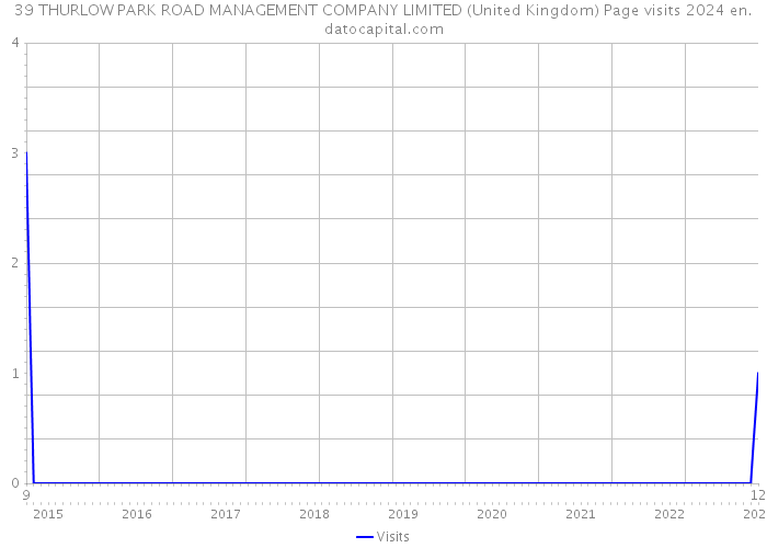 39 THURLOW PARK ROAD MANAGEMENT COMPANY LIMITED (United Kingdom) Page visits 2024 