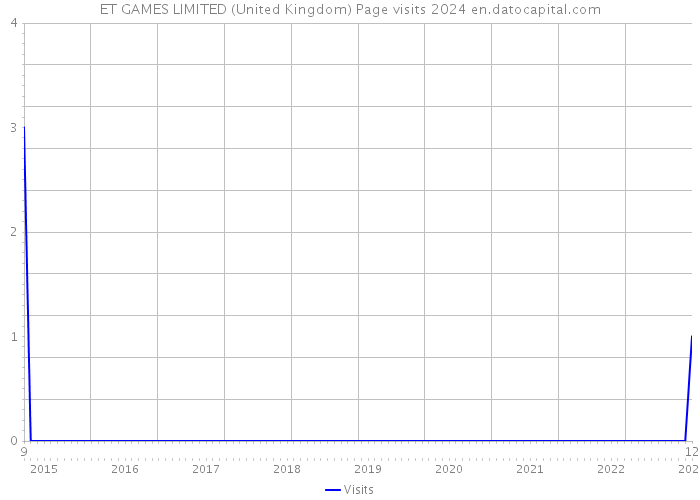 ET GAMES LIMITED (United Kingdom) Page visits 2024 