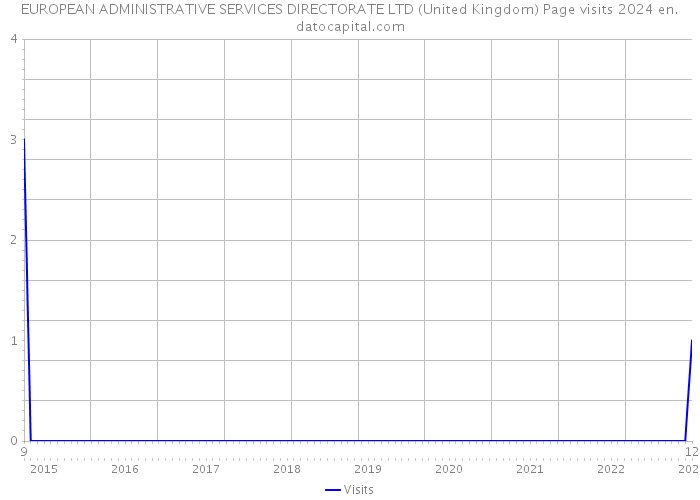 EUROPEAN ADMINISTRATIVE SERVICES DIRECTORATE LTD (United Kingdom) Page visits 2024 