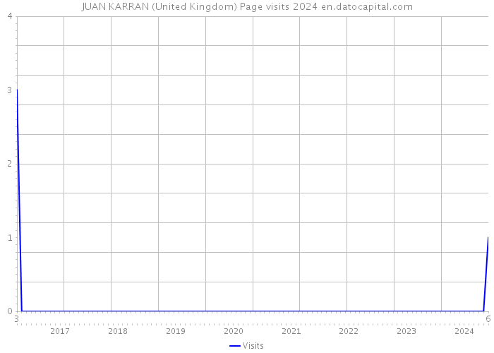 JUAN KARRAN (United Kingdom) Page visits 2024 