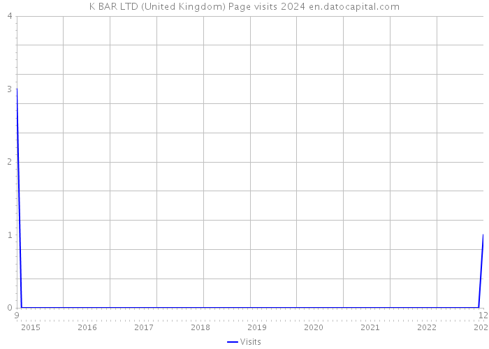 K BAR LTD (United Kingdom) Page visits 2024 