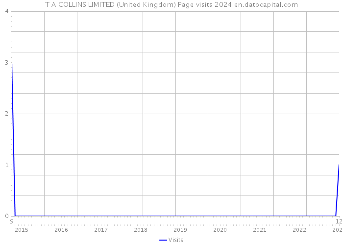 T A COLLINS LIMITED (United Kingdom) Page visits 2024 