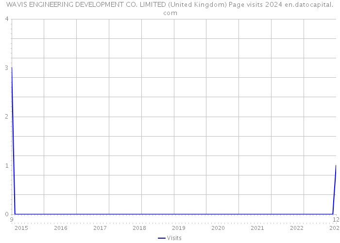 WAVIS ENGINEERING DEVELOPMENT CO. LIMITED (United Kingdom) Page visits 2024 