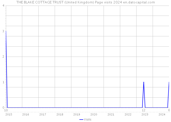THE BLAKE COTTAGE TRUST (United Kingdom) Page visits 2024 
