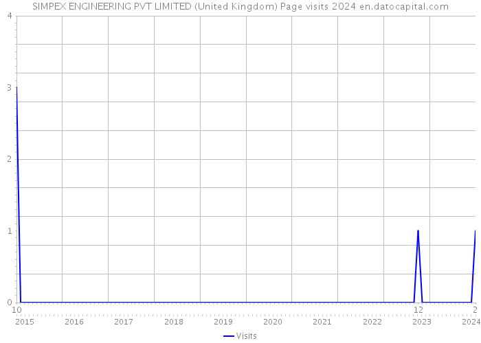 SIMPEX ENGINEERING PVT LIMITED (United Kingdom) Page visits 2024 