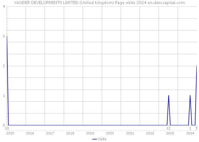 XANDER DEVELOPMENTS LIMITED (United Kingdom) Page visits 2024 