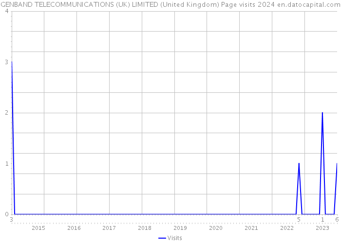GENBAND TELECOMMUNICATIONS (UK) LIMITED (United Kingdom) Page visits 2024 