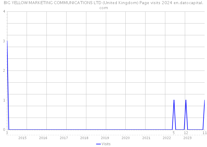 BIG YELLOW MARKETING COMMUNICATIONS LTD (United Kingdom) Page visits 2024 