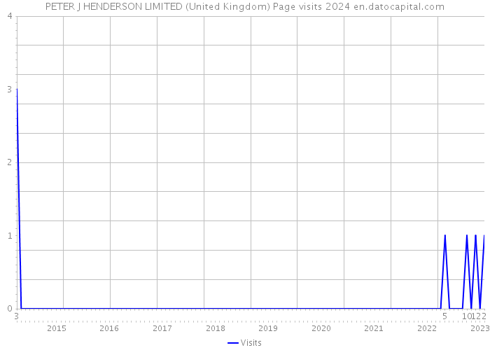 PETER J HENDERSON LIMITED (United Kingdom) Page visits 2024 