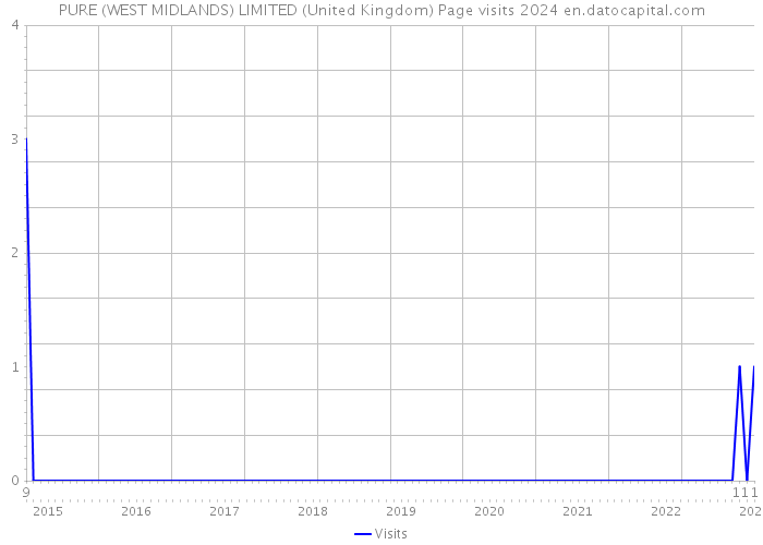 PURE (WEST MIDLANDS) LIMITED (United Kingdom) Page visits 2024 