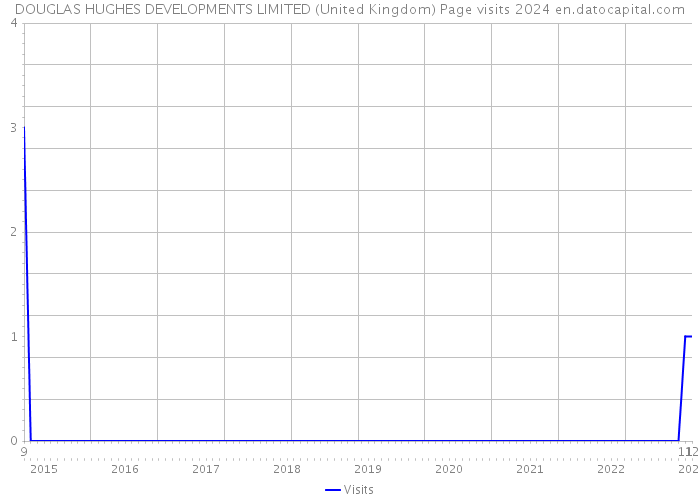 DOUGLAS HUGHES DEVELOPMENTS LIMITED (United Kingdom) Page visits 2024 