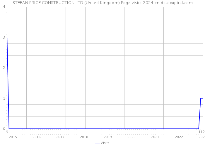 STEFAN PRICE CONSTRUCTION LTD (United Kingdom) Page visits 2024 