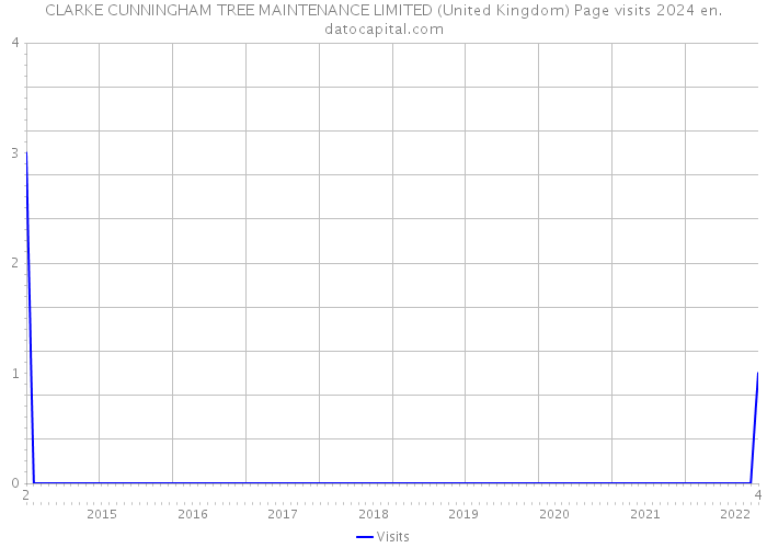 CLARKE CUNNINGHAM TREE MAINTENANCE LIMITED (United Kingdom) Page visits 2024 