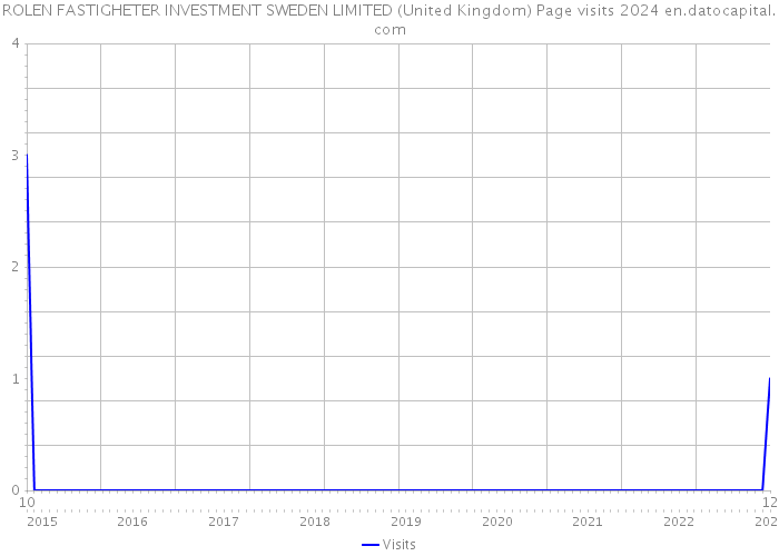 ROLEN FASTIGHETER INVESTMENT SWEDEN LIMITED (United Kingdom) Page visits 2024 