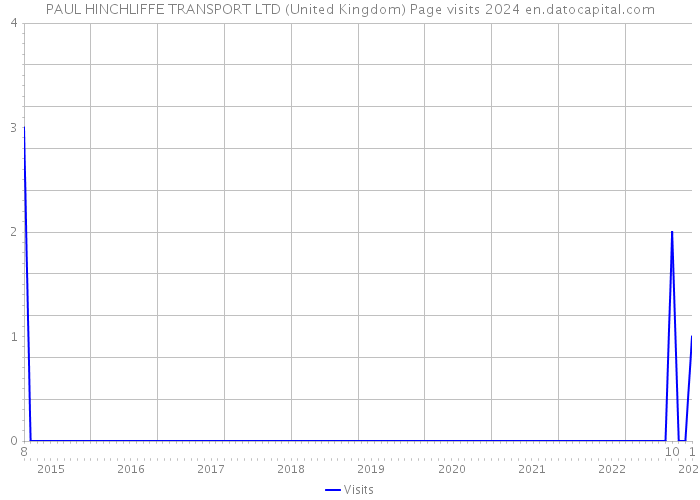 PAUL HINCHLIFFE TRANSPORT LTD (United Kingdom) Page visits 2024 