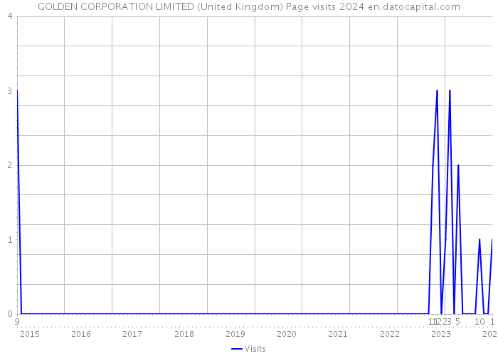 GOLDEN CORPORATION LIMITED (United Kingdom) Page visits 2024 