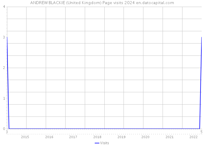 ANDREW BLACKIE (United Kingdom) Page visits 2024 