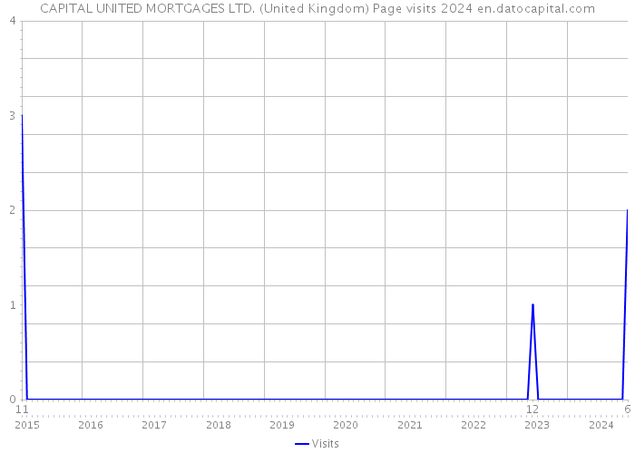 CAPITAL UNITED MORTGAGES LTD. (United Kingdom) Page visits 2024 