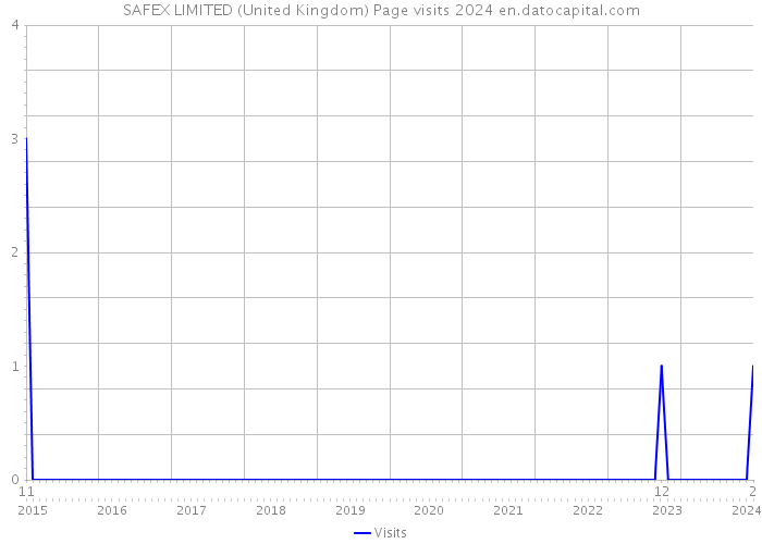 SAFEX LIMITED (United Kingdom) Page visits 2024 