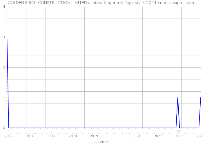 GOLDEN BRICK CONSTRUCTION LIMITED (United Kingdom) Page visits 2024 