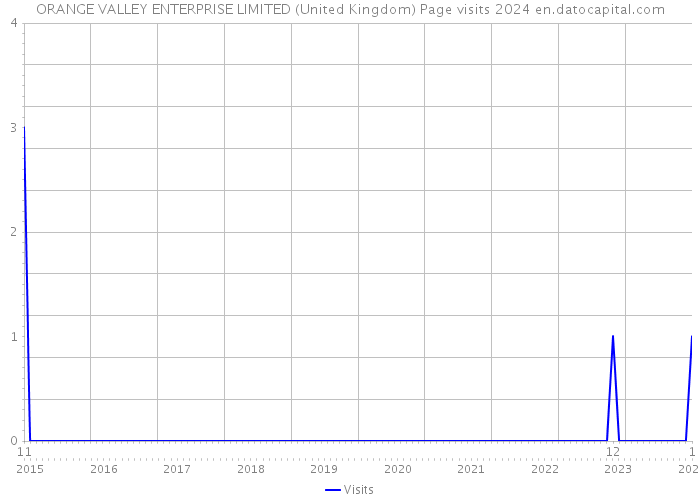 ORANGE VALLEY ENTERPRISE LIMITED (United Kingdom) Page visits 2024 