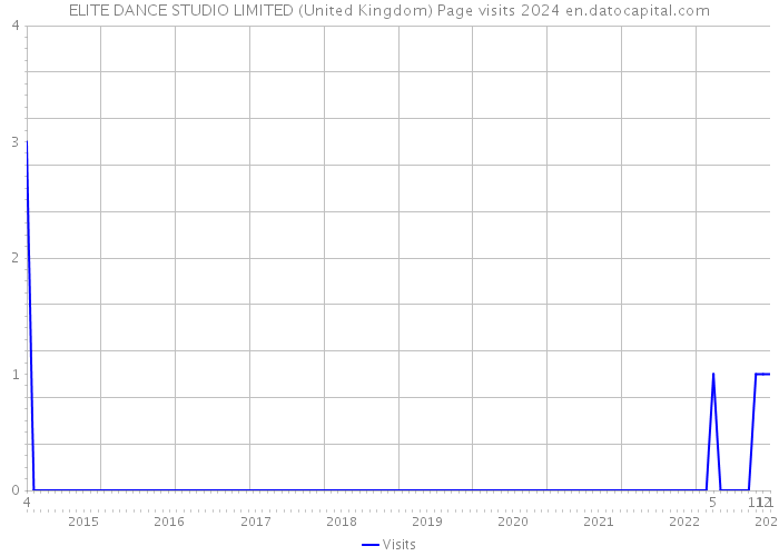 ELITE DANCE STUDIO LIMITED (United Kingdom) Page visits 2024 