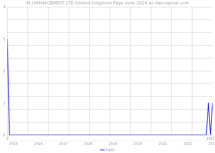 M J MANAGEMENT LTD (United Kingdom) Page visits 2024 