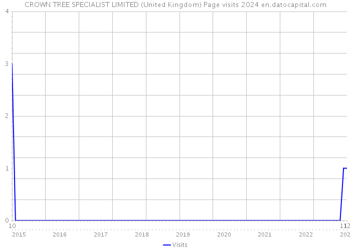 CROWN TREE SPECIALIST LIMITED (United Kingdom) Page visits 2024 