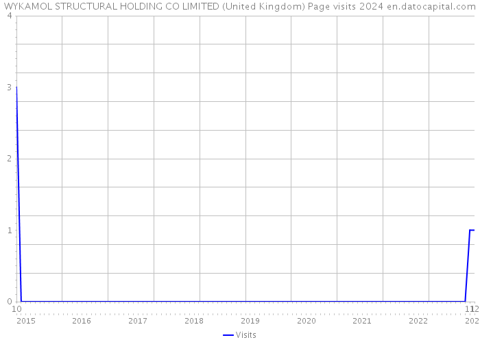 WYKAMOL STRUCTURAL HOLDING CO LIMITED (United Kingdom) Page visits 2024 