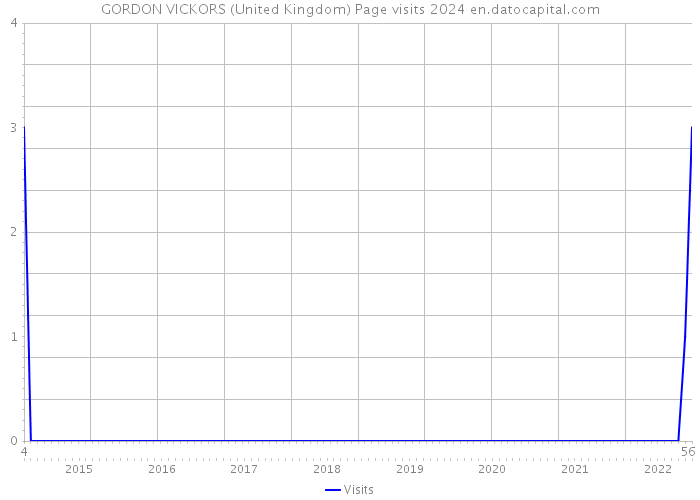 GORDON VICKORS (United Kingdom) Page visits 2024 