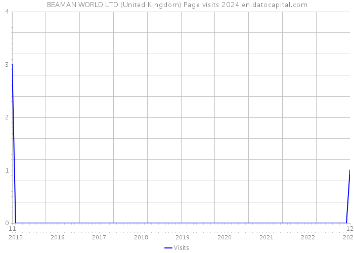 BEAMAN WORLD LTD (United Kingdom) Page visits 2024 