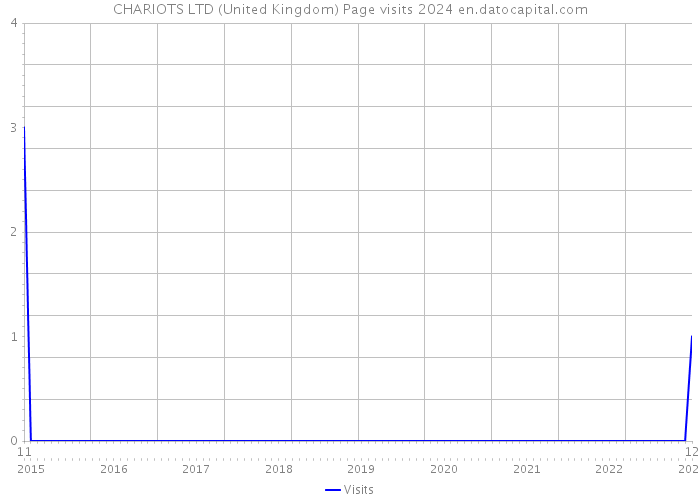 CHARIOTS LTD (United Kingdom) Page visits 2024 