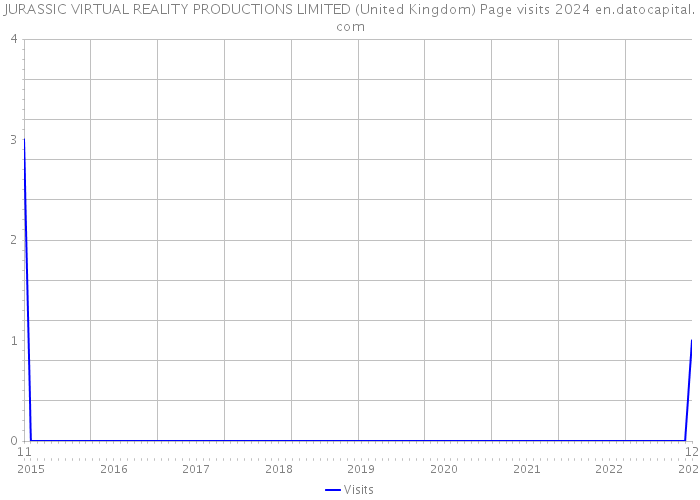 JURASSIC VIRTUAL REALITY PRODUCTIONS LIMITED (United Kingdom) Page visits 2024 