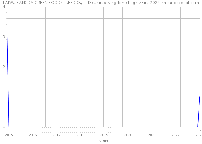 LAIWU FANGDA GREEN FOODSTUFF CO., LTD (United Kingdom) Page visits 2024 